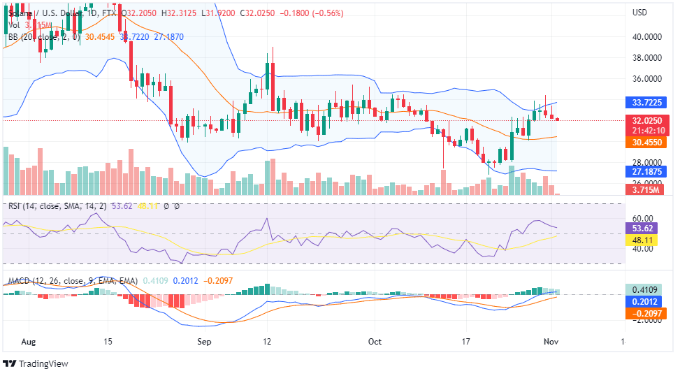 SOL PRICE CHART