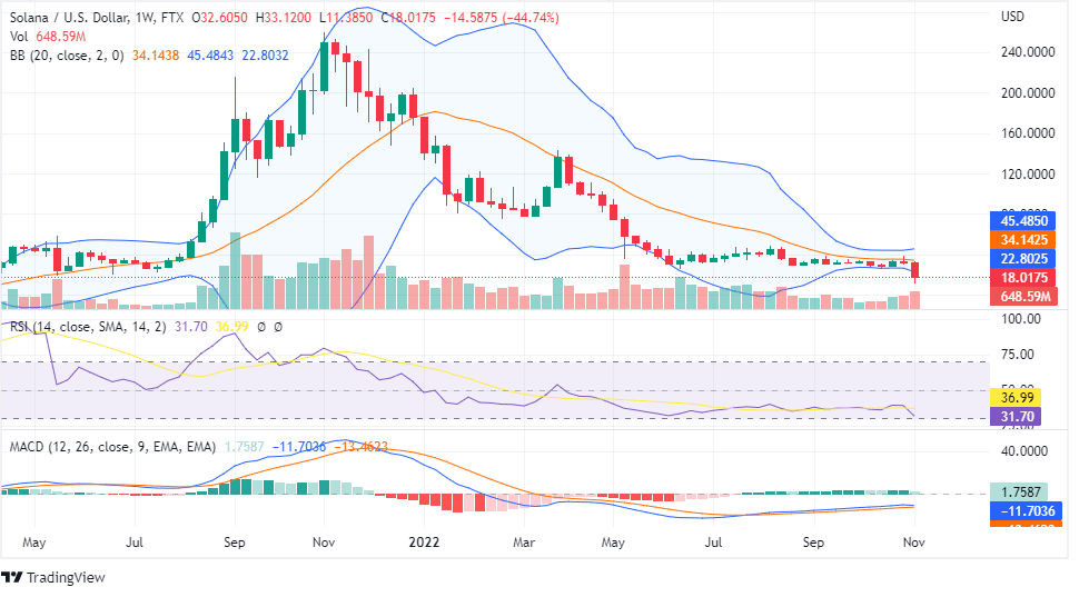 Solana price analysis