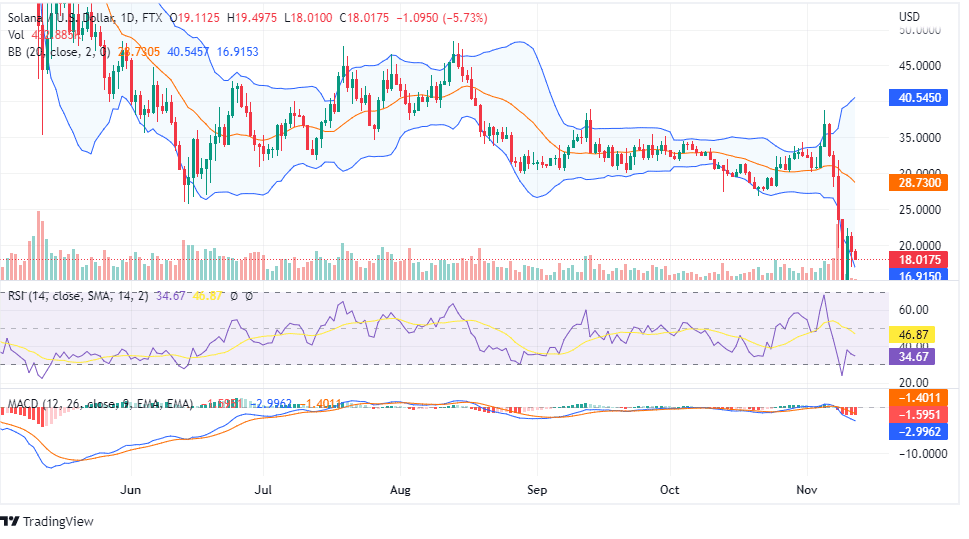 Solana price chart