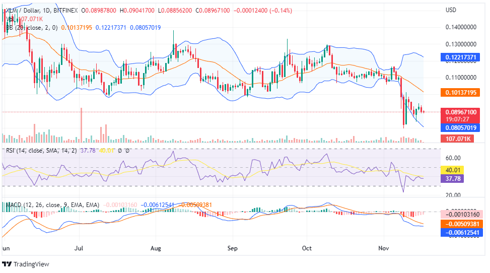 XLM PRICE CHART