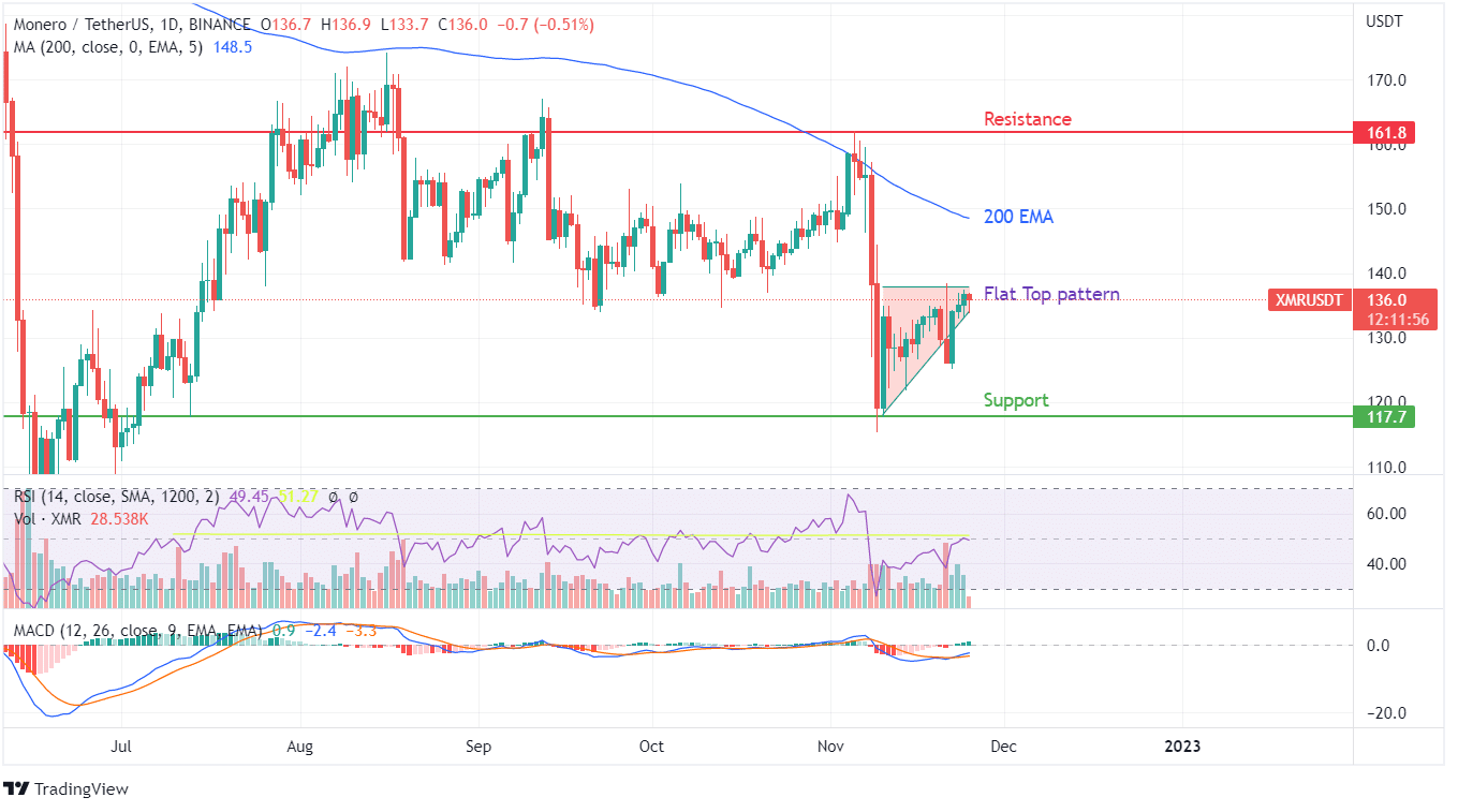 Monero price 