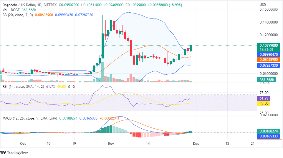 dogeusd daily