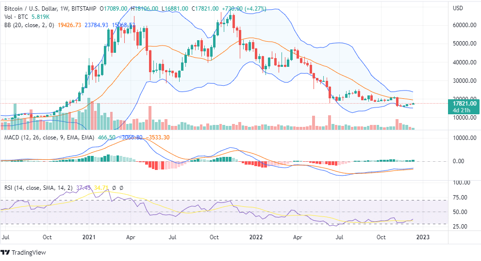 BTC weekly chart