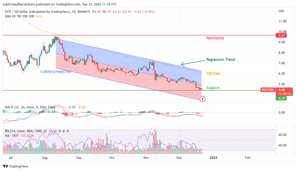 DOT PRICE CHART