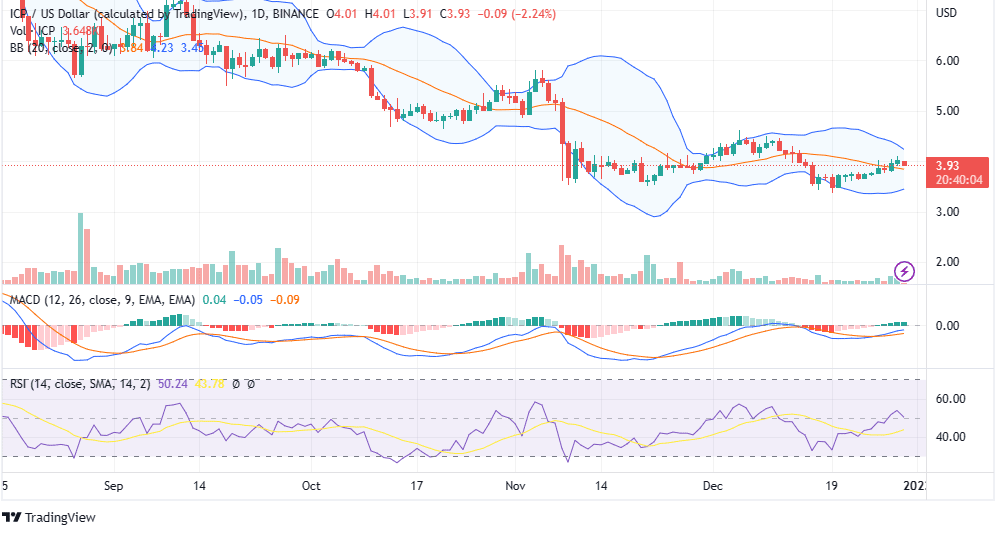 ICP PRICE CHART