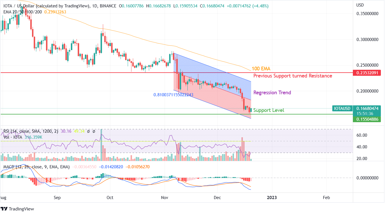 IOTA PRICE CHART