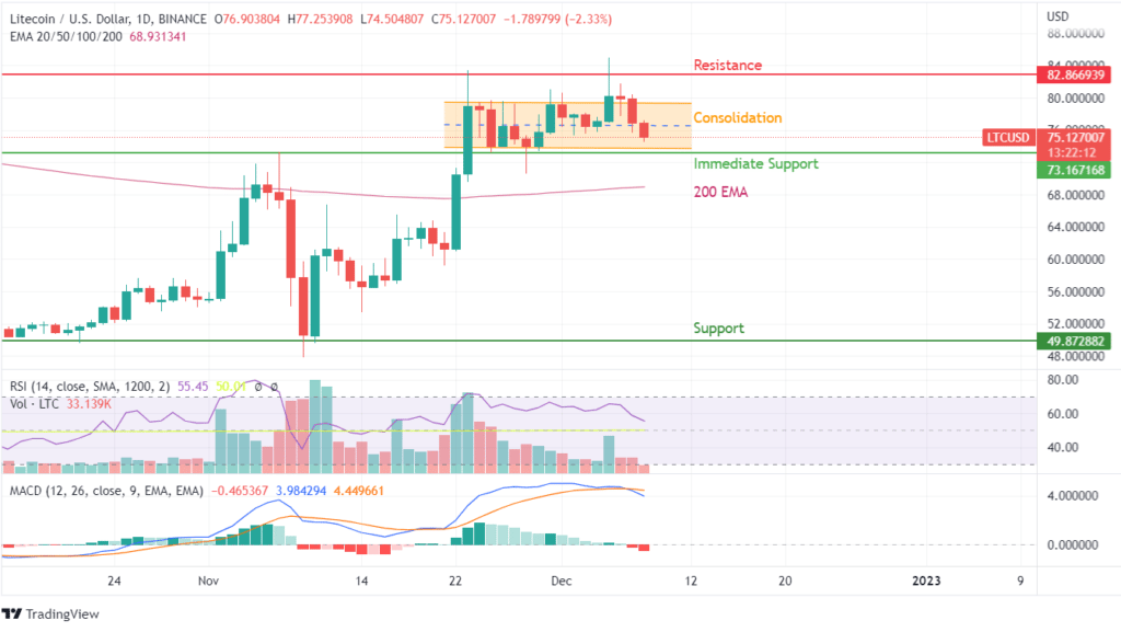 LTC chart