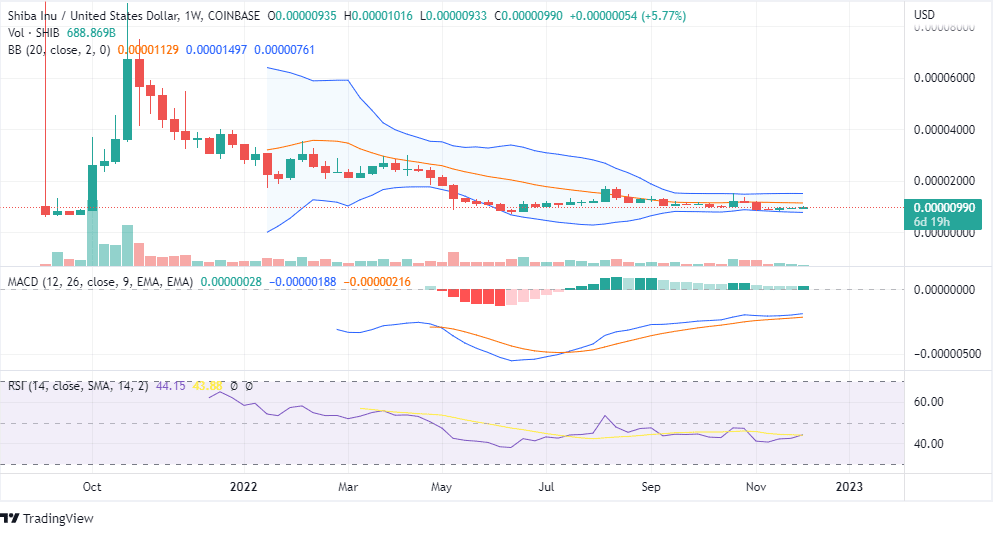 Shiba inu price analysis