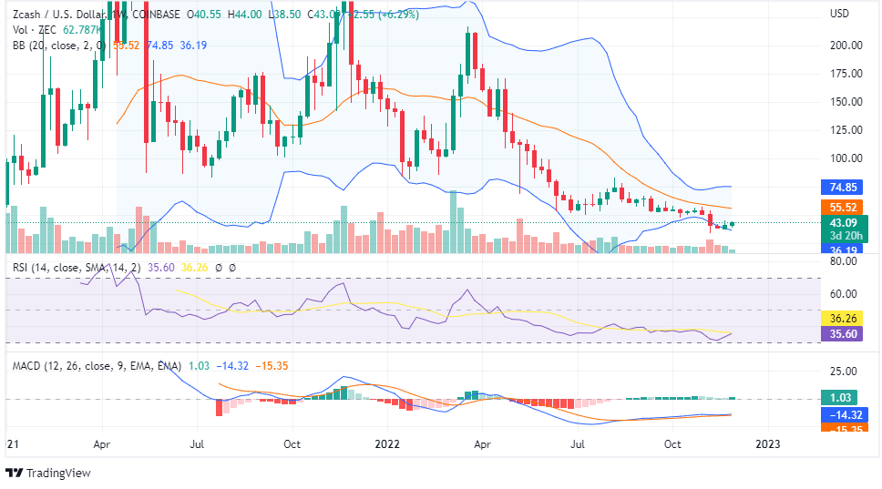 ZEC chart