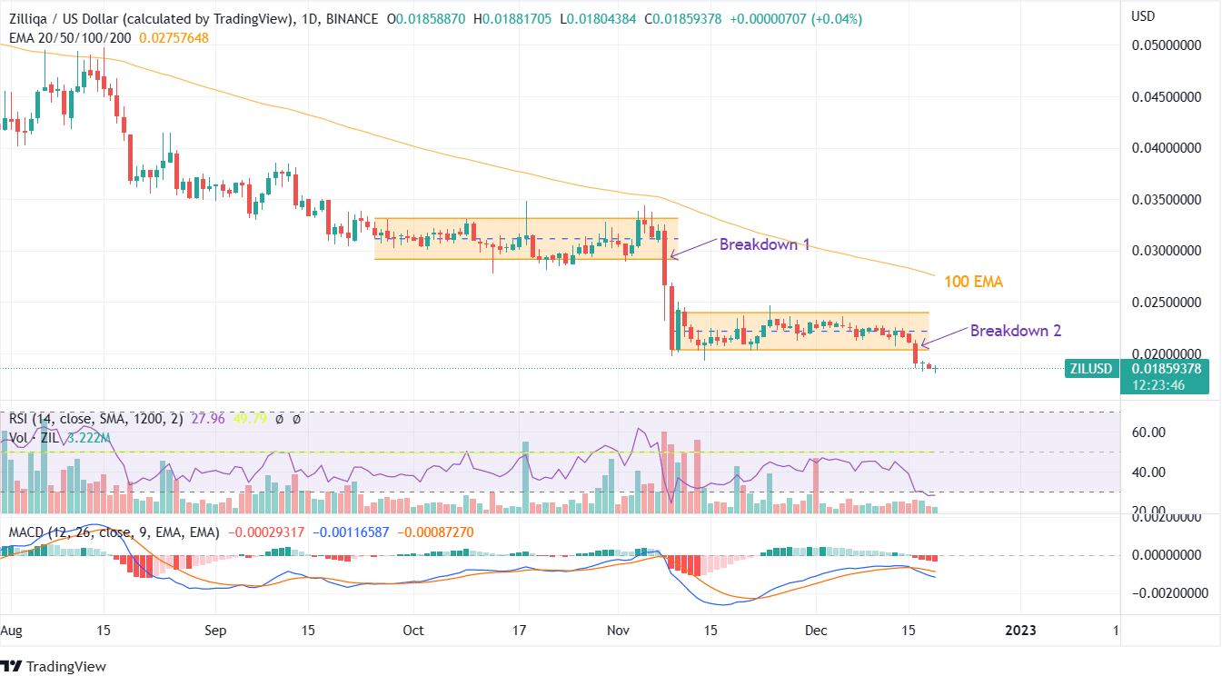 ZIL PRICE CHART