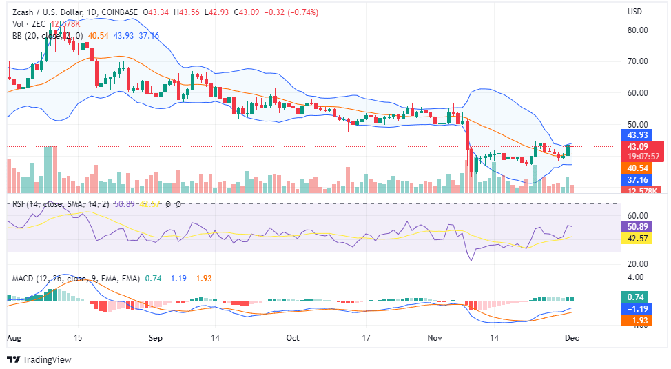 zcash chart