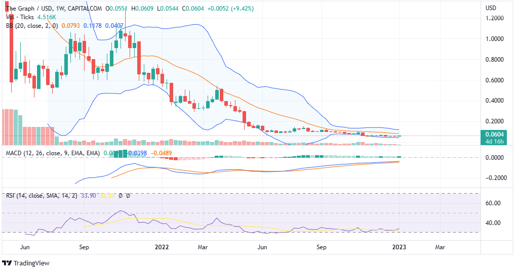 GRT PRICE CHART