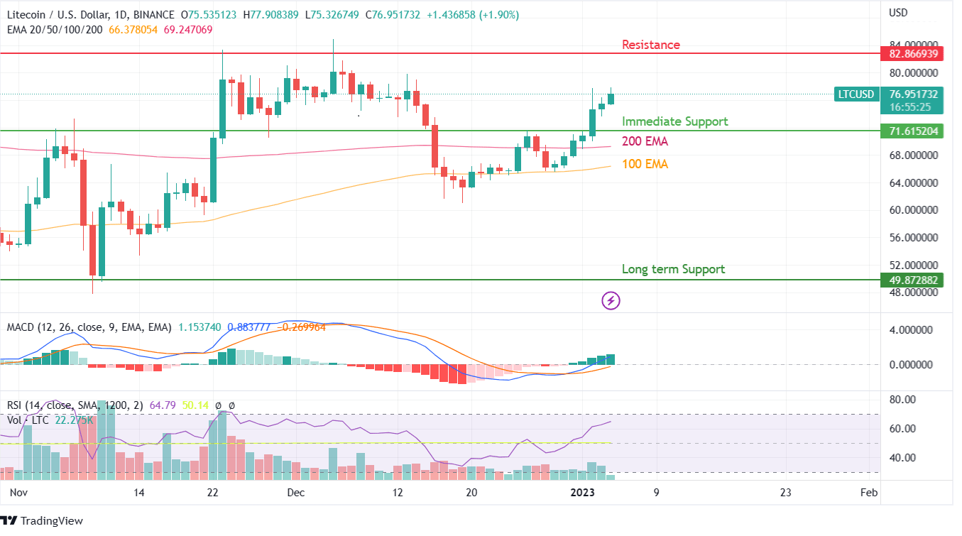 Litecoin price chart