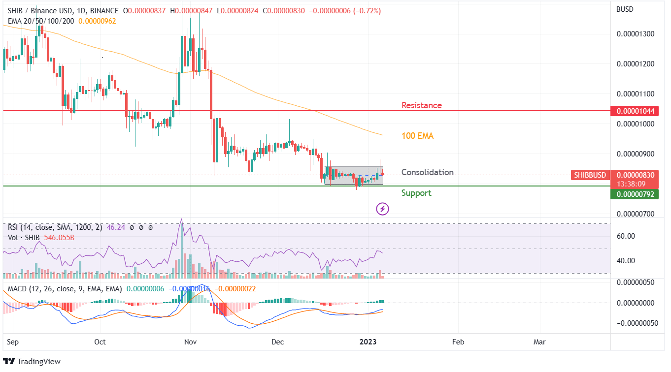 SHIB CHART