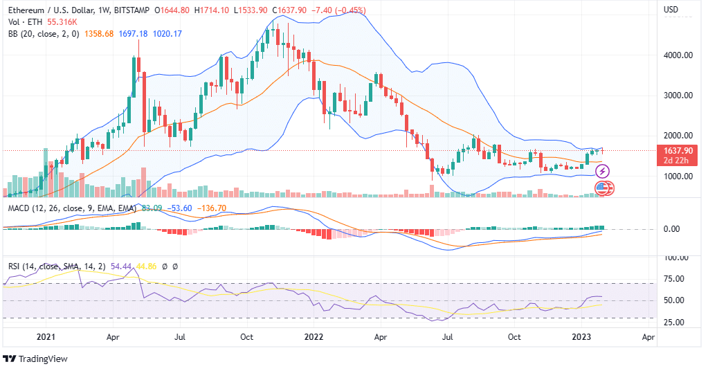 ETH PRICE ANALYSIS