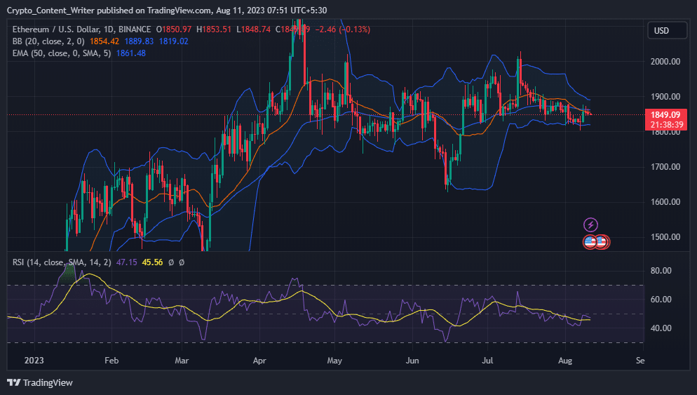 ETH price chart