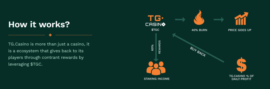 How TG.Casino Token Work 