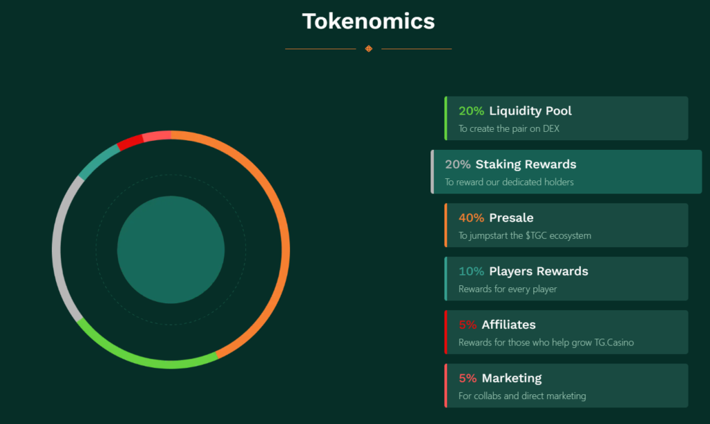 TG.Casino ($TGC) Tokenomics