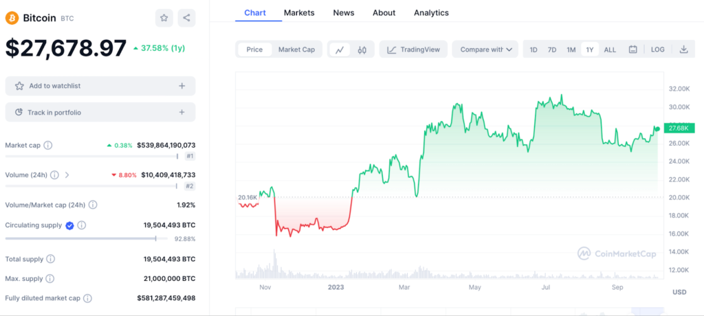 Bitcoin price action, CoinMarketCap