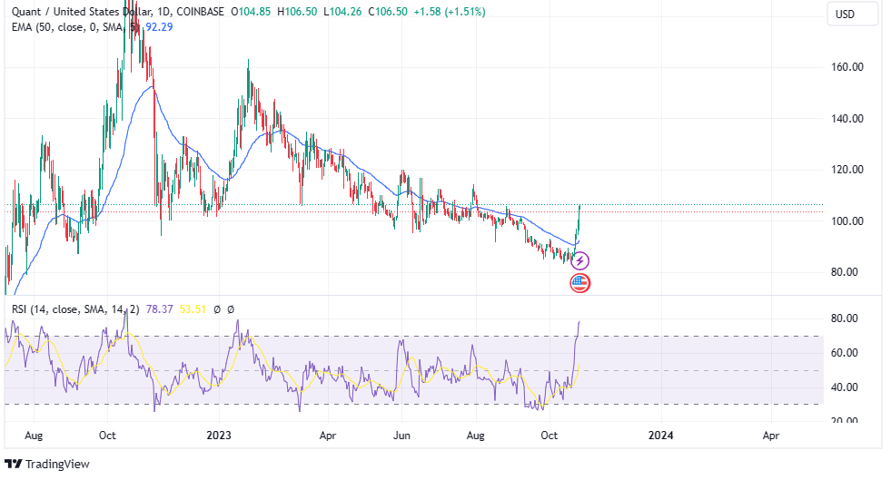 QNT Price Prediction