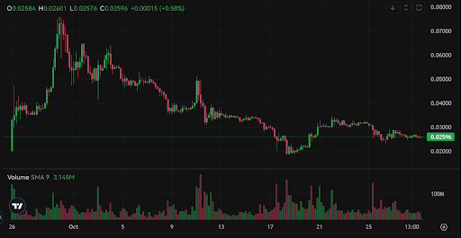 Wall Street Memes price chart