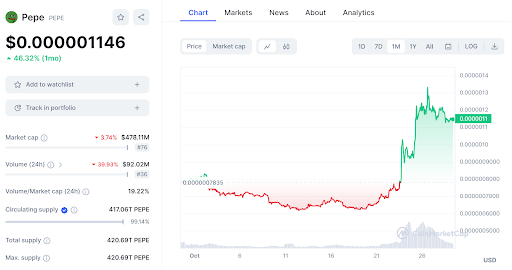 pepe price chart by CoinMarketCap