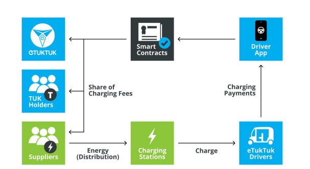 eTukTuk Network Overview