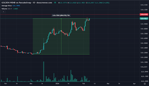 $GOLDEN [BEP-20] Surge Since December. Source: Dexscreener.