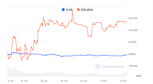 $GOLDEN [ERC-20] vs $SHIB. Source: CoinMarketCap.