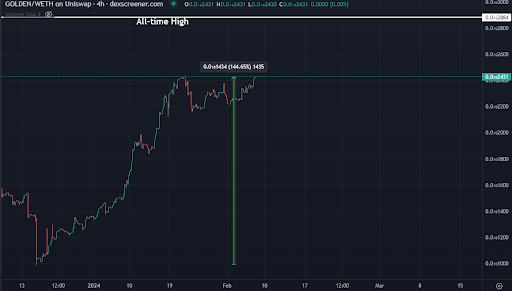 $GOLDEN [ERC-20]/WETH 4-hour chart. Source: Dexscreener.