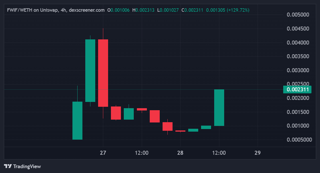 New crypto FWIF explodes after Uniswap listing