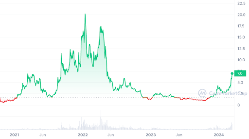 NEAR price action