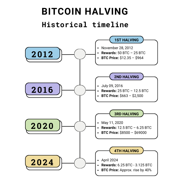 Bitcoin Halving timeline