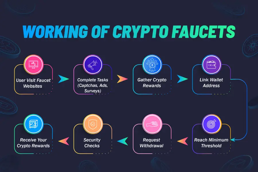 Working of Crypto Faucets