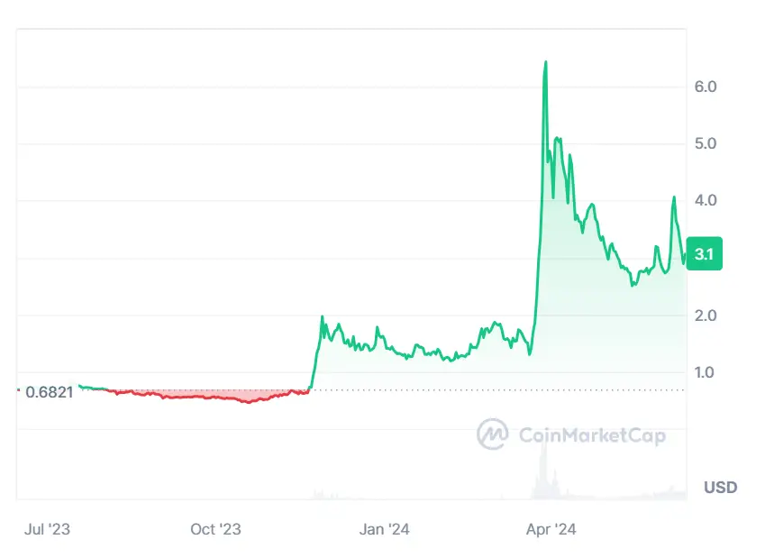 land token maintains a significant increase of more than 350