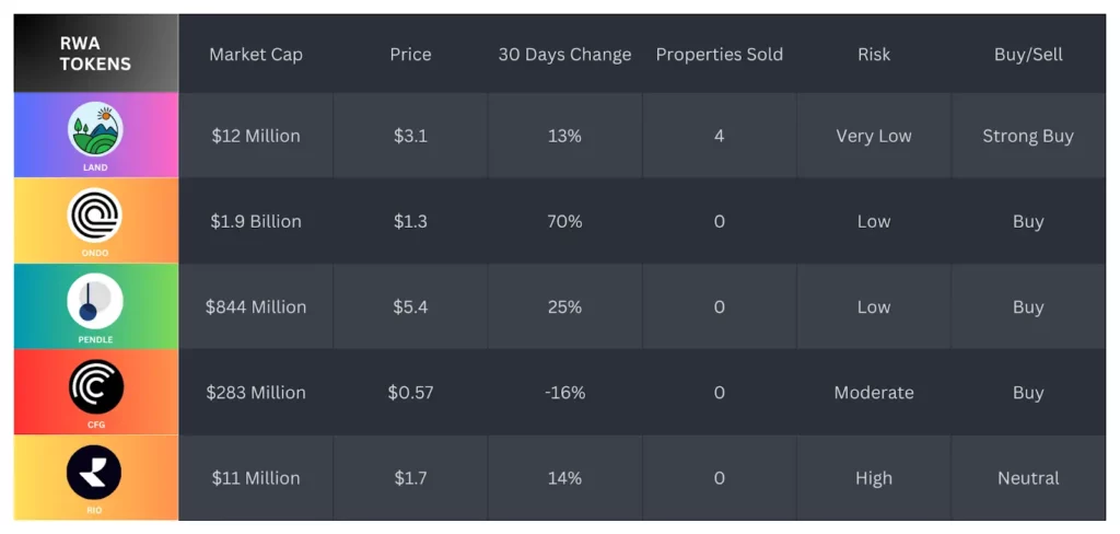 realio is another active project in the real estate investment space