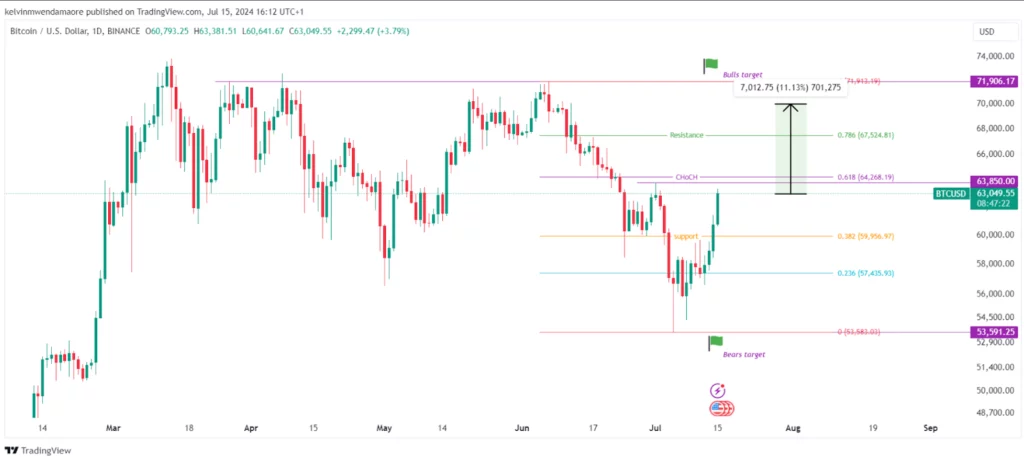 Bitcoin Projection week 3 July