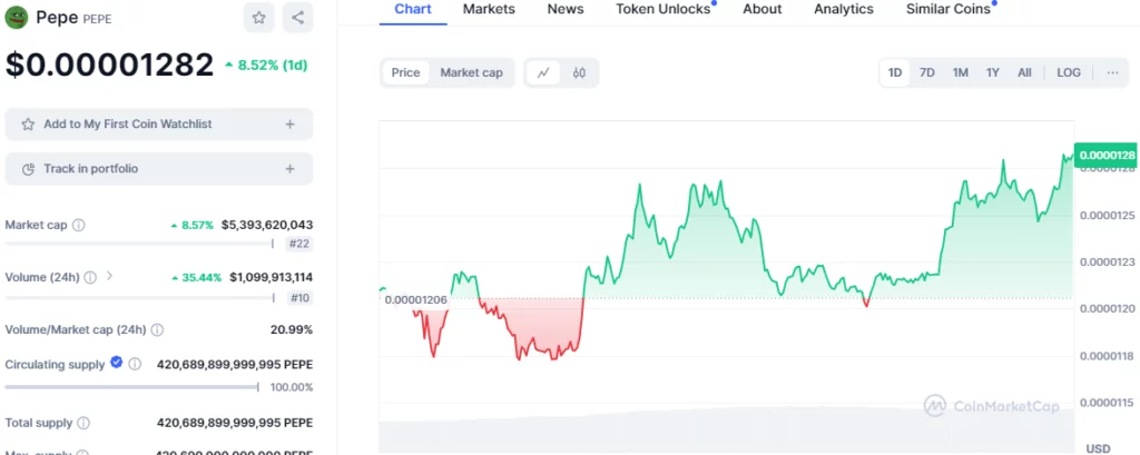 PEPE/USD 1-Day Chart (Source: CoinMarketCap)