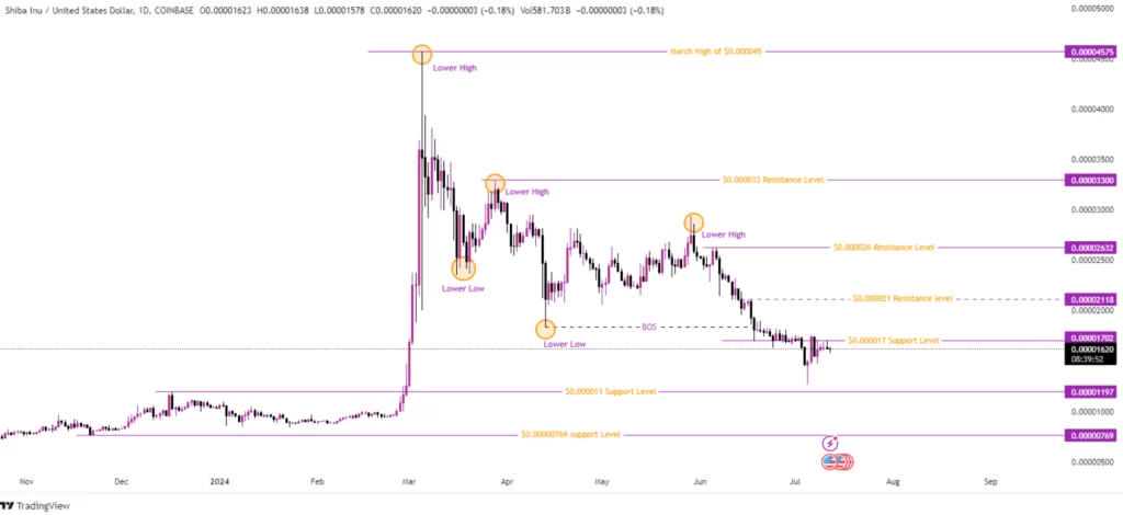 Forbes forecast that SHIB could surge to a price level of $0.0003. This impressive prediction