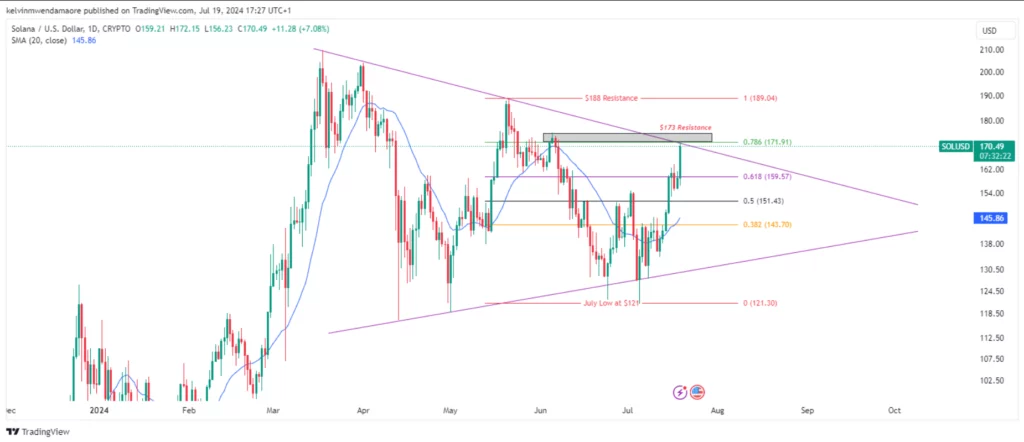 can Solana sustain this bullish momentum in the coming days