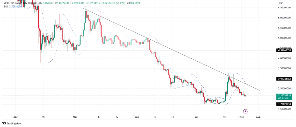 WLD-USD 12 hour Chart (Source- TradingView)