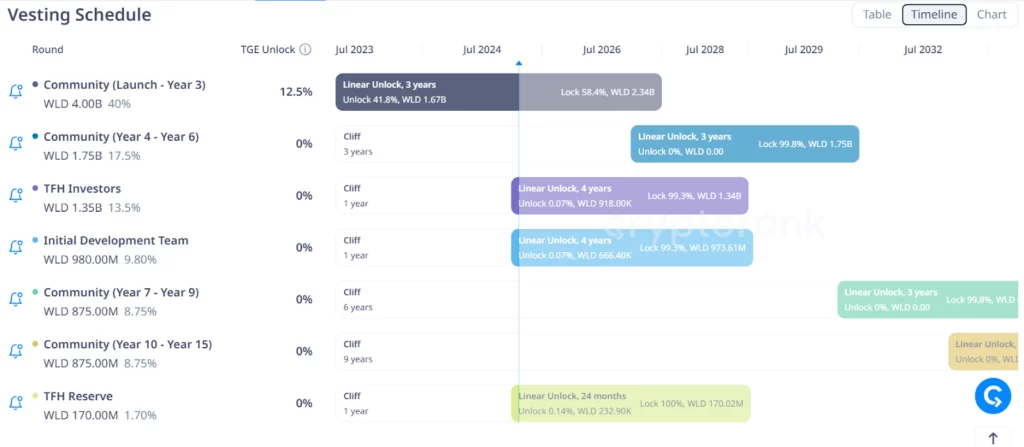 WLD Vesting Schedule (Source- Cryptorank.io