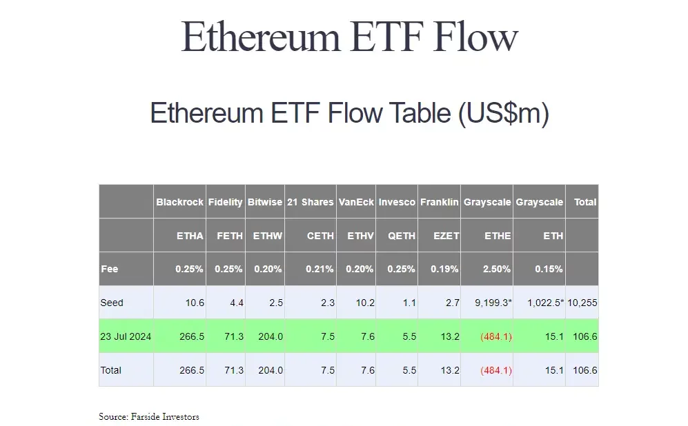 Ether ETF Flow