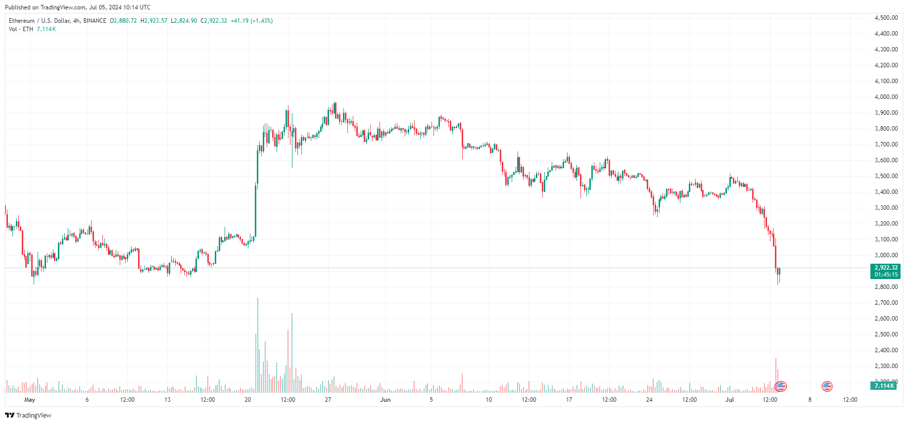 Ethereum price chart