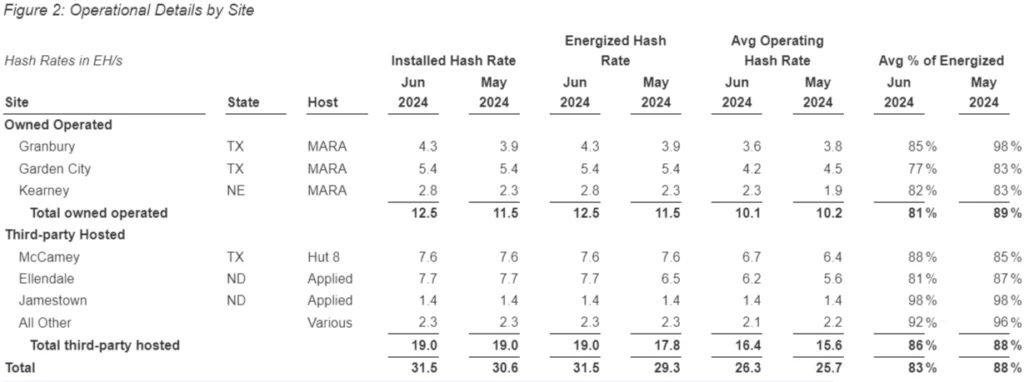 MARA's production has fallen 40% year over year to 590 BTC