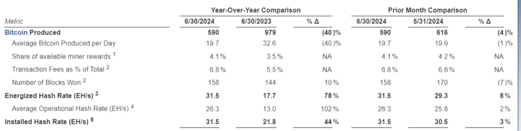 MARA reached its highest total hash rate of 28.3 EH/s in June