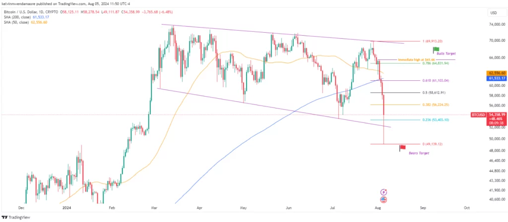 BTC/USD 1-Day Chart ( Source- TradingView )