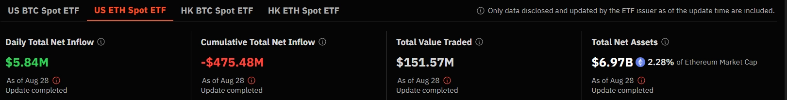 July- August Performance of ETH ETF: Trends, Issues and Predictions