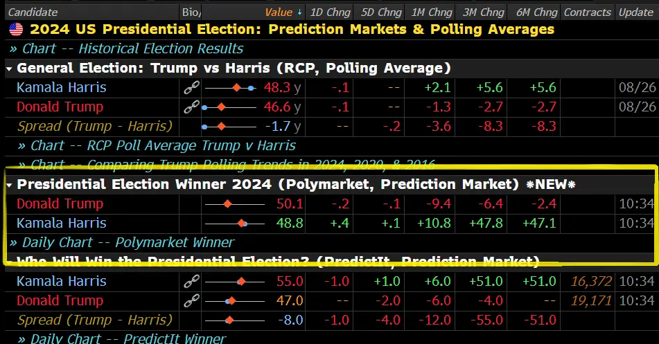 Bloomberg adds Political Polymarket Bets on its Terminal