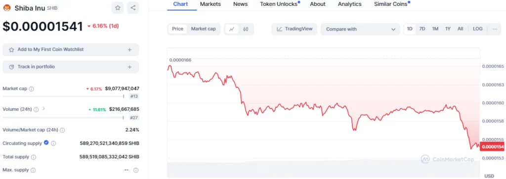 SHIB-USD 1-Day Chart (Source- CoinMarketCap)